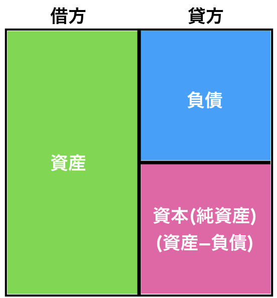 借方貸方どっちの覚え方 左右どっちに迷う仕訳を簡単に 基礎編 Landgather