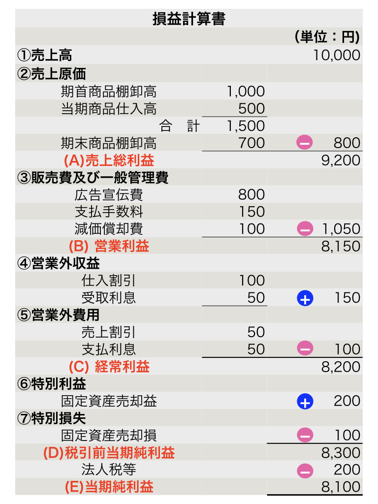 損益計算書(P/L)の見方を簡単に。わかりやすく読み方を確認。 - Landgather