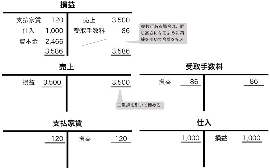 仕訳を簡単にわかりやすく簿記3級合格レベルへ 第37回帳簿締切 Landgather