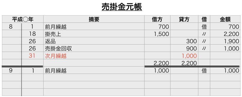 仕訳を簡単にわかりやすく簿記3級合格レベルへ 第30回売上売掛帳 Landgather