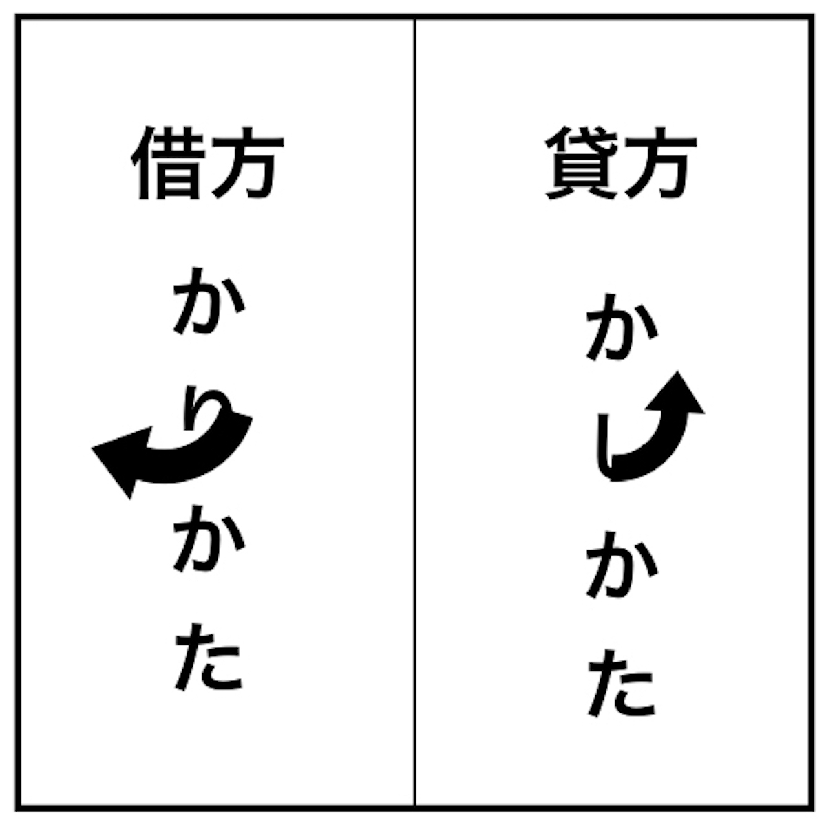 借方貸方どっちの覚え方 左右どっちに迷う仕訳を簡単に 基礎編 Landgather