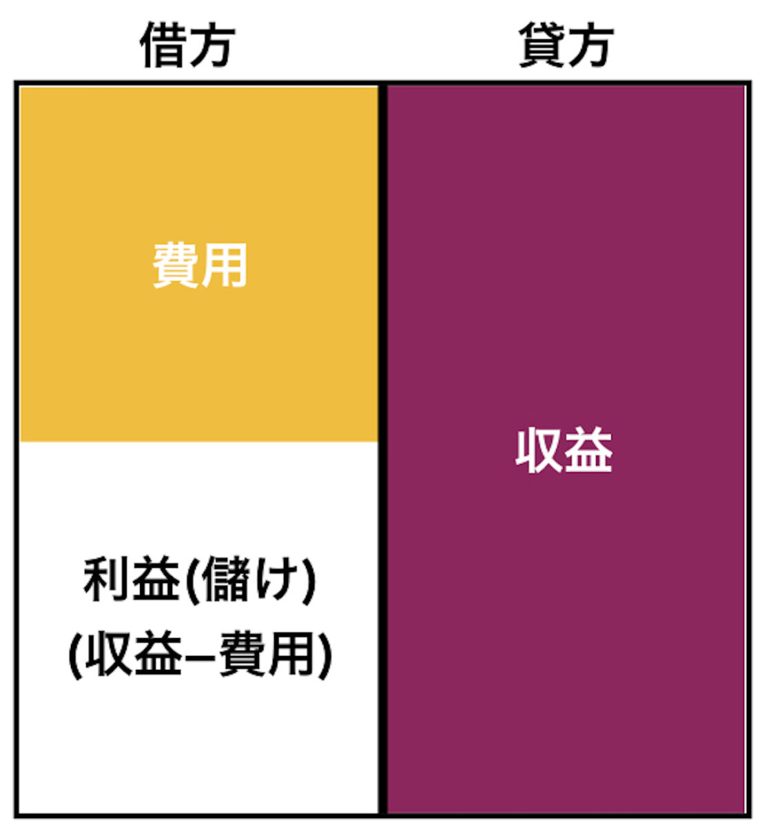 仕訳を簡単にわかりやすく簿記3級合格レベルへ 第2回現金 Landgather