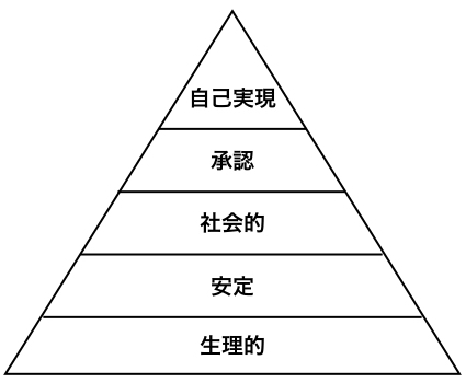 自己顕示欲とは何 自己実現の欲求の間違い 5つの欲求とは何か Landgather