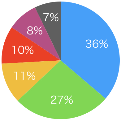 占有率の計算方法や市場シェアとシェア率とはをわかりやすく確認。 Landgather
