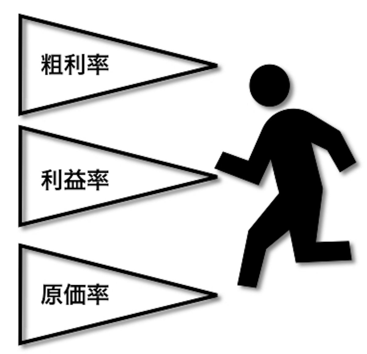 利益率計算方法と粗利率、原価率、値入率計算の各違いを簡単に。 Landgather