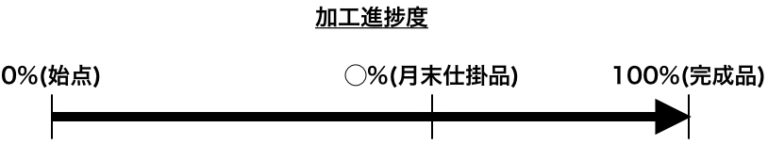 原価計算方法を種類別に簡単にわかりやすく整理7-仕損減損- - Landgather
