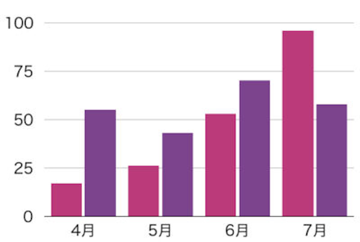 前年比計算と昨対比の計算方法と意味。先月、構成、先週、比率の話 - Landgather