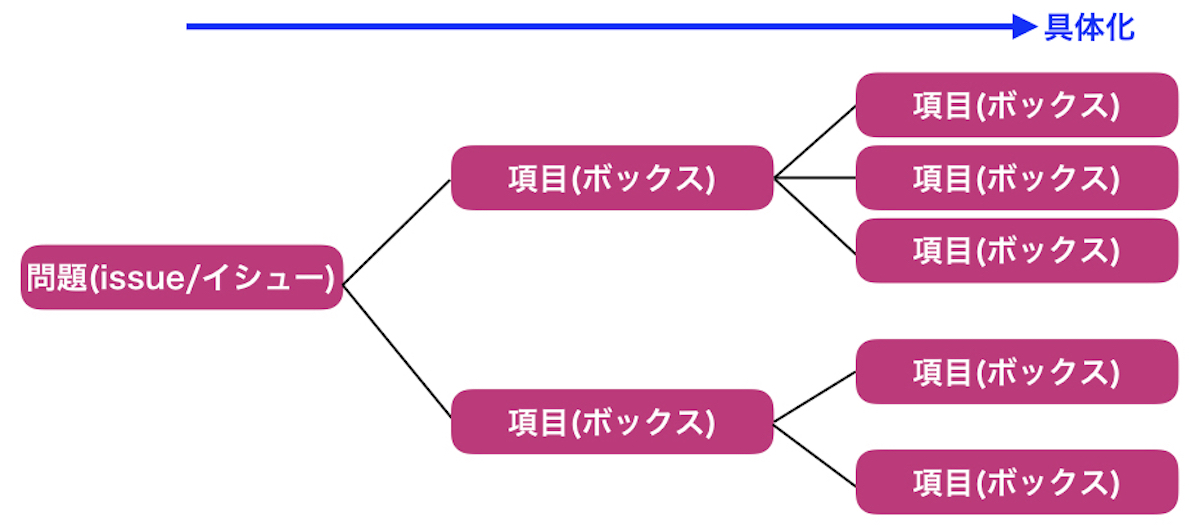 問題解決手法のフレームワーク 課題解決にも使えるロジックツリー Landgather