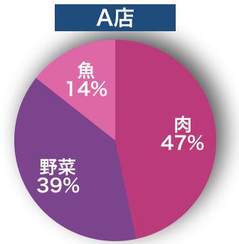 構成比の求め方 計算と意味をわかりやすく割合や比率をみてみる