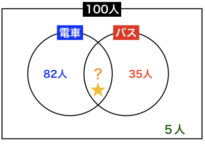 数学の集合の解き方をわかりやすくするベン図の基本パターン計算 Landgather