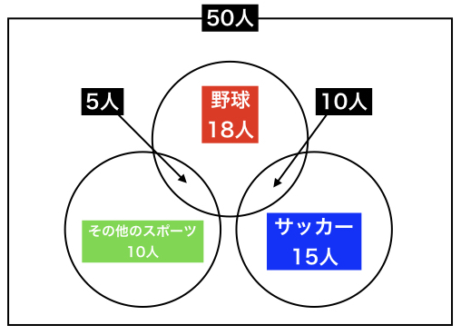 数学の集合の解き方をわかりやすくするベン図の基本パターン計算 Landgather