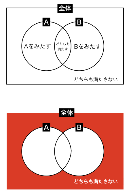 数学の集合の解き方をわかりやすくするベン図の基本パターン計算 Landgather