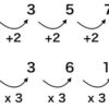 数列の解き方。公式のような等差数列と等比数列の基本パターン。